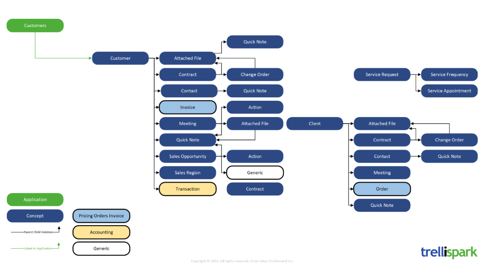 Diagram of an information hierarchy for customer and client management