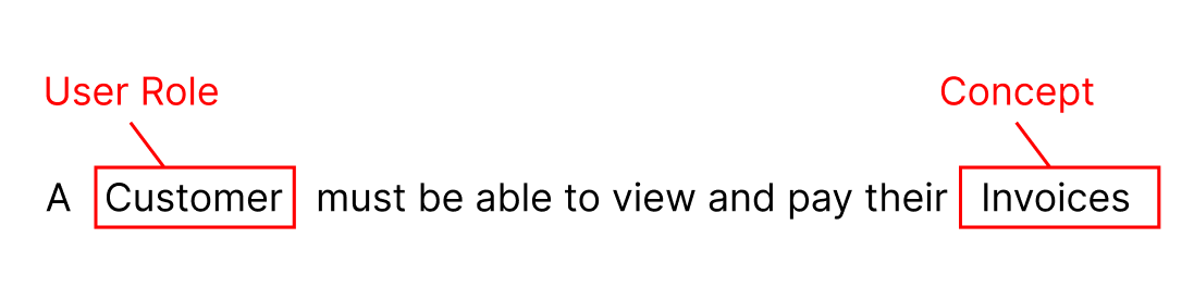 Diagram of the sentence "A Customer must be able to view and pay their Invoices", with a red box around "Customer" labeled "User Role", and a red box around "Invoices" labeled "Concept".
