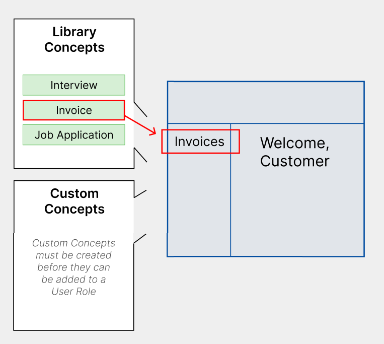 Diagram of a library concepts list, showing one library concept added to a portal, and a blank custom concepts container