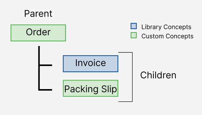 Diagram of a parent concept and two child concepts