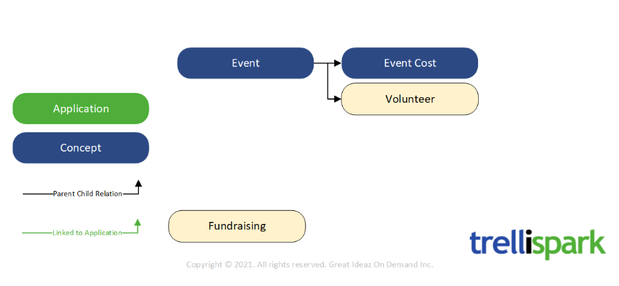 Diagram of an information hierarchy for event management