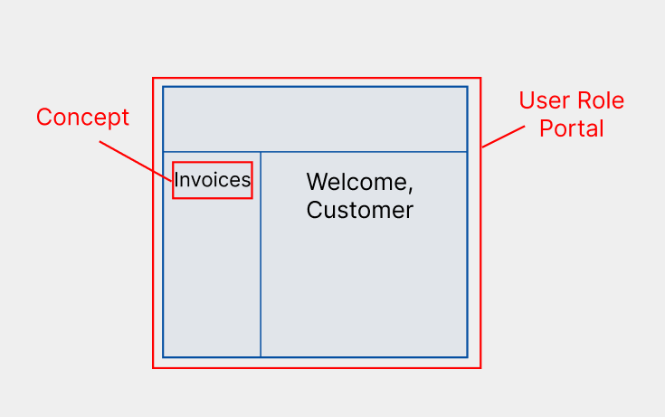 Diagram of a user role portal with a concept listed as an application in the sidebar