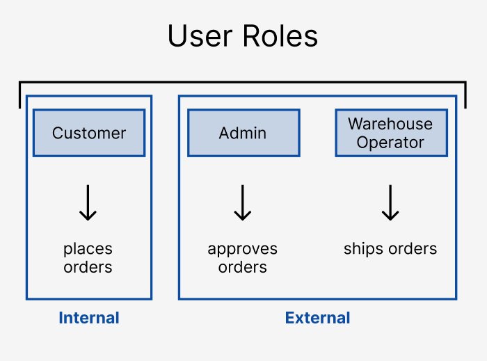 Diagram of three user roles and each of the role's purpose, grouped in internal and external containers