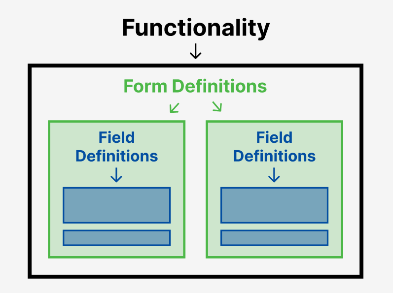 Graphic of the functionality, form definition, field definition hierarchy