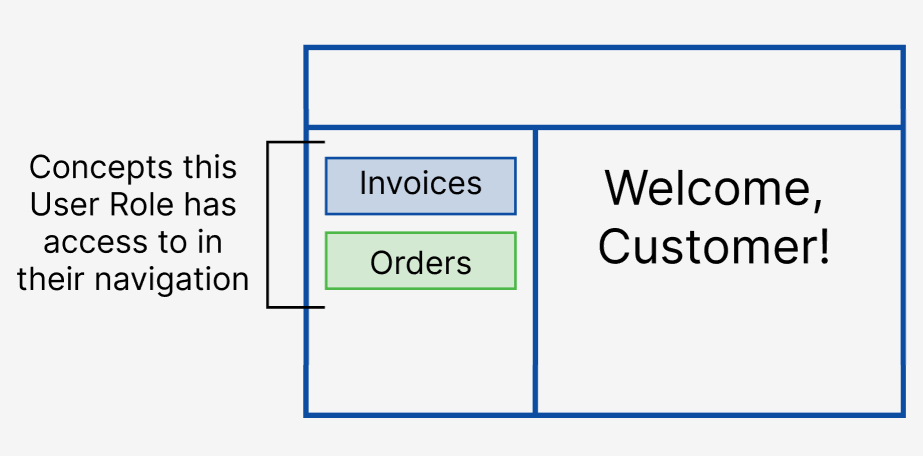 Diagram of two concepts added to a user portal in the sidebar