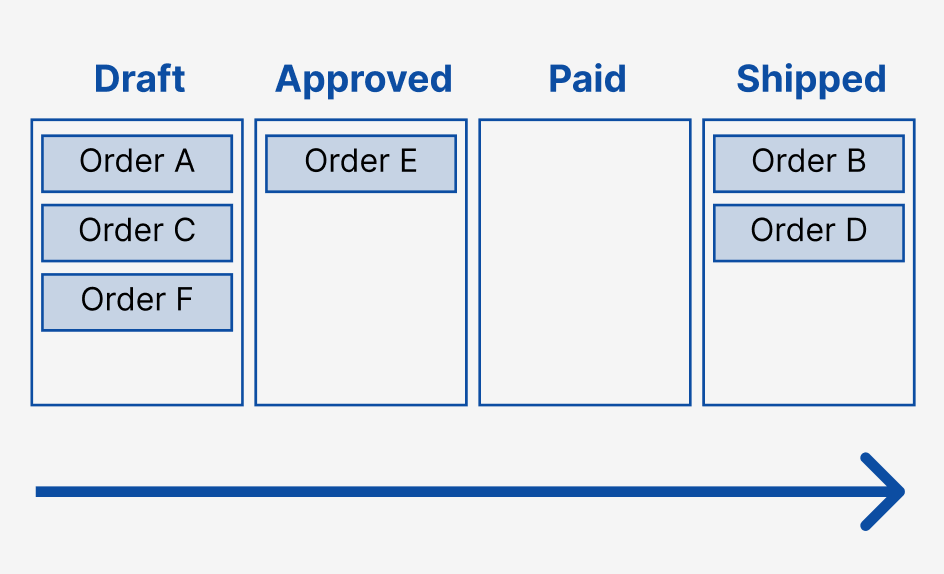 Diagram of concept instances categorized in four states: Draft, Approved, Paid, and Shipped