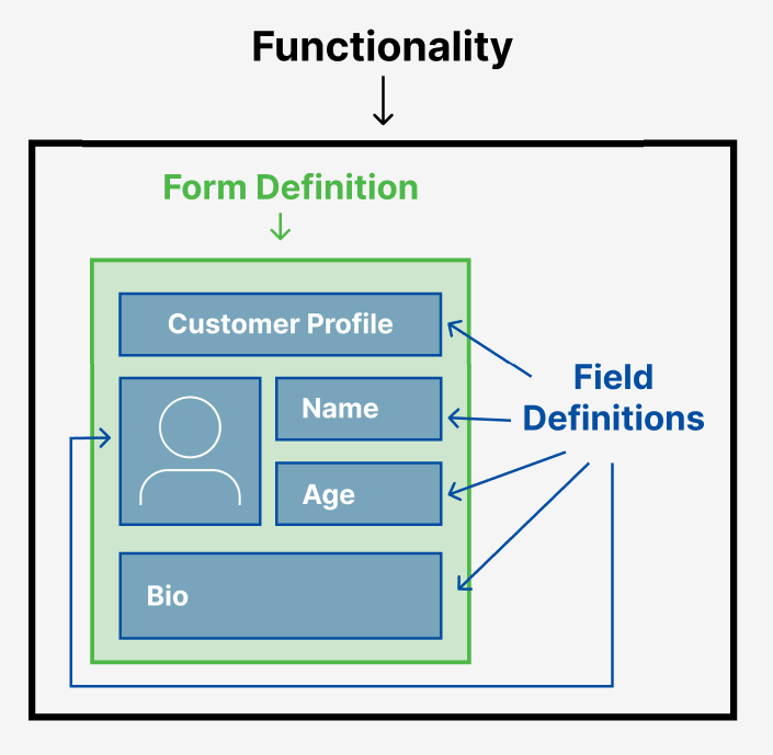 Graph of the UX Creator hierarchy (Functionality > Form Definitions > Field Definitions)