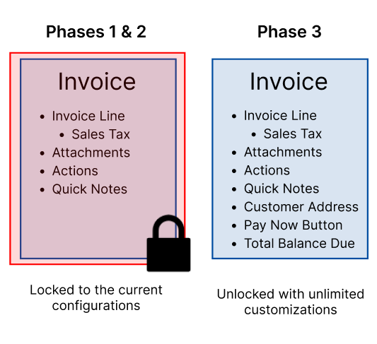 Diagram of an invoice concept with a label of Phases 1 & 2 with a lock, and an invoice concept with the label of Phase 3 with no lock and additional attributes