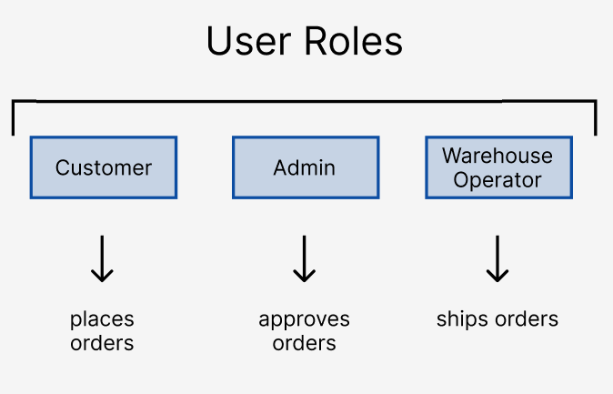 Diagram of three user roles and each of the role's purpose