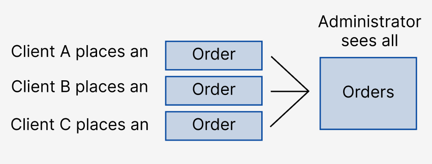 Diagram of singular concepts, grouped together to create the plural concept name