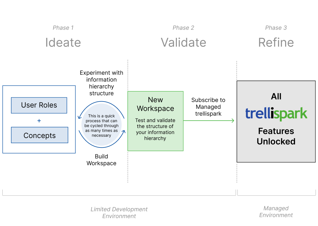 Diagram outlining the three product creation phases, and what happens in each phase