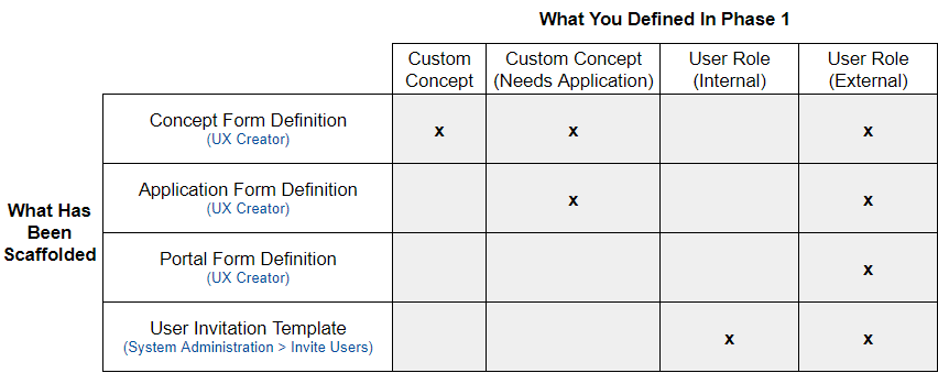 Table that indicates what has been scaffolded in the workspace based on what has been defined in Phase 1